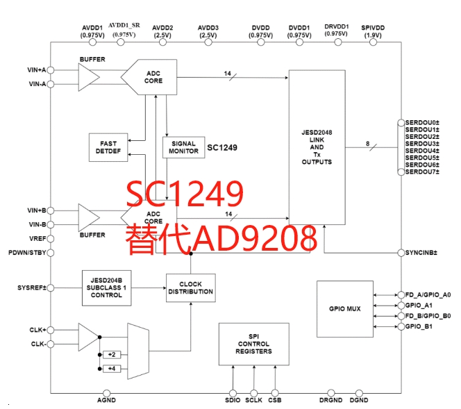 SC1249 14 位 3GSPS JESD204B 双通道 ADC国产替代ADI AD9208